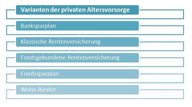 Private Altersvorsorge: Produkte im Vergleich