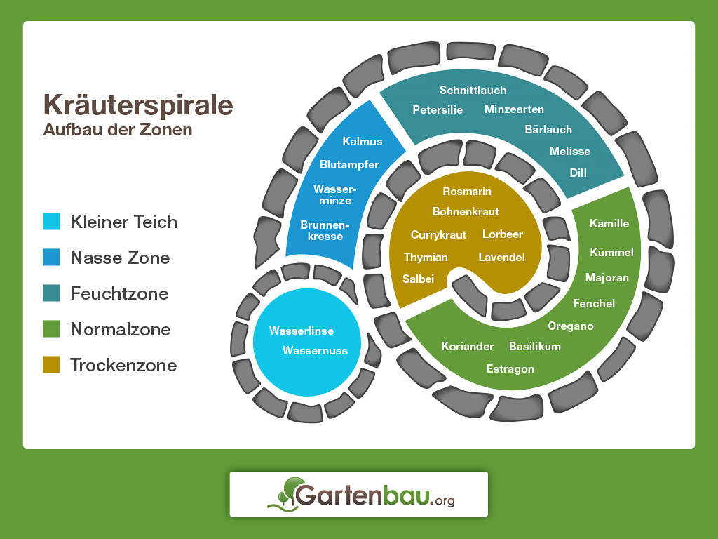 Kräuterspirale selber bauen So geht's!