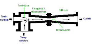 Jetpumpe