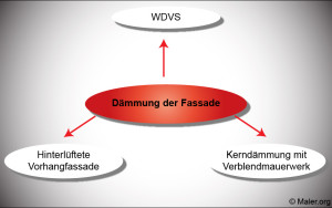 Daemmung-Fassade