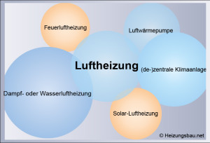 Luftheizung