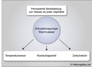 Durch eine Zirkulationspumpe fließt auf Anhieb Warmwasser aus der Leitung. Zirkulationspumpe-Warmwasser