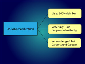 EPDM Dachabdichtung