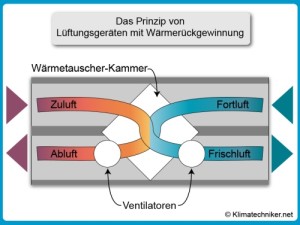 Ein Lüftungsgerät mit Wärmerückgewinnung verwertet die Energie der Abluft! Lueftungsgereat-mit-Waermerueckgewinnung
