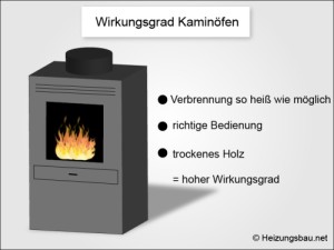 Wirkungsgrad-Kaminofen