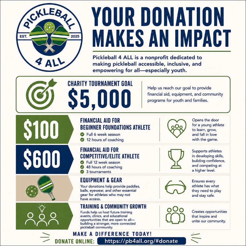 A green and white infographic details donation tiers for "Pickleball 4 ALL," a nonprofit aiming to make pickleball accessible, with a white background featuring text and icons.