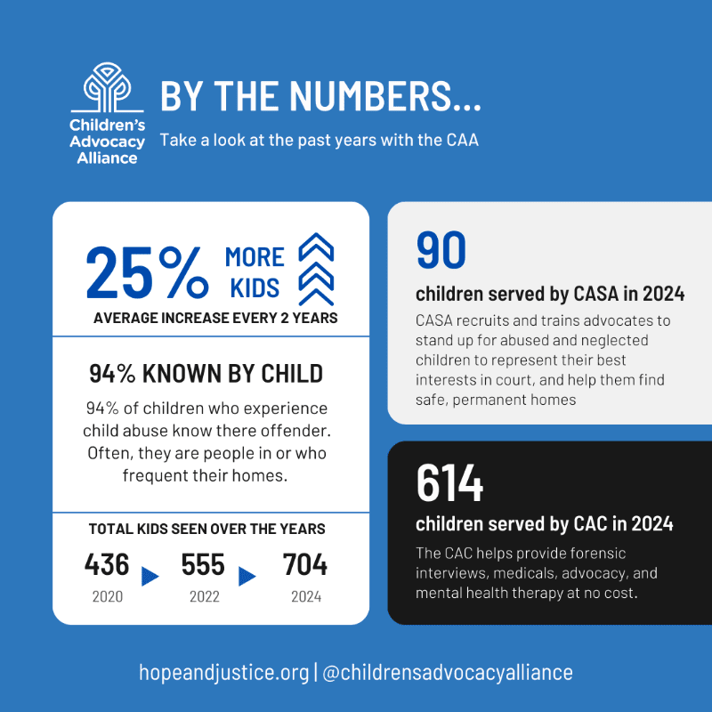 A blue infographic displays statistics about child abuse prevention and support, with white boxes detailing percentages and numbers of children served, set against a dark blue background with website and social media handles at the bottom.