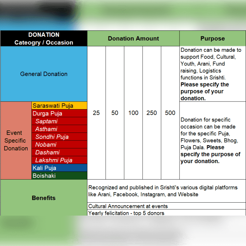 A spreadsheet detailing donation categories, amounts, and benefits is displayed against a blurred background of green and white.