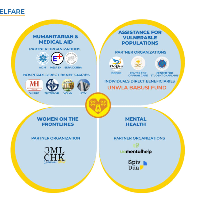 A diagram outlines four areas of support: humanitarian and medical aid, assistance for vulnerable populations, women on the frontlines, and mental health, with partner organizations and beneficiaries listed for each.