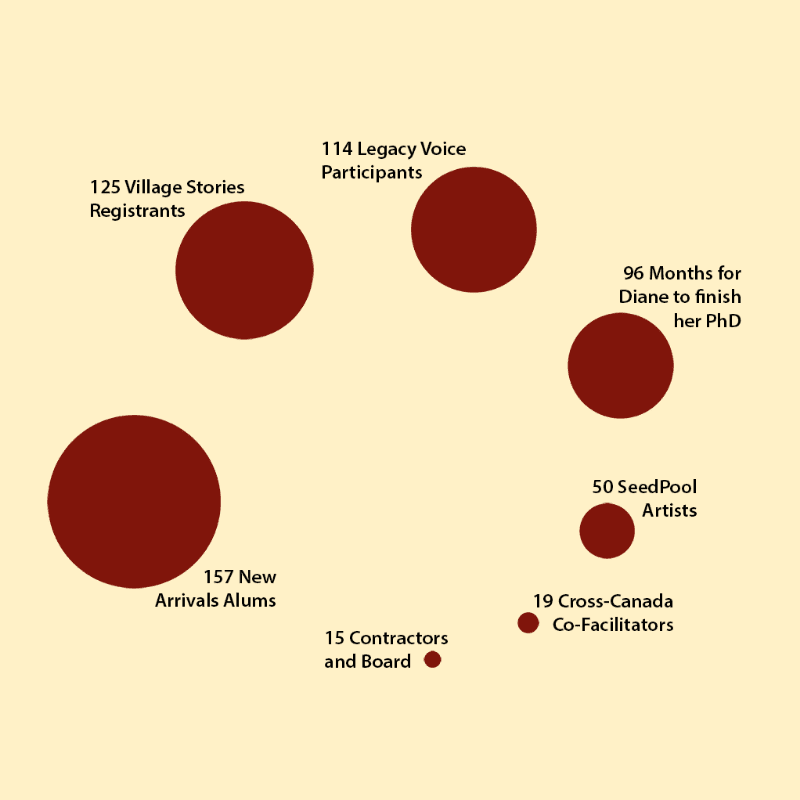 Several dark red circles of varying sizes, representing different groups and achievements, are scattered across a light tan background.