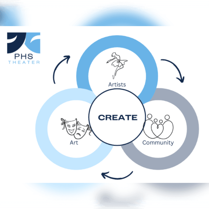 A diagram illustrates the interconnectedness of "Create," "Artists," "Art," and "Community" with the PHS Theater logo in the upper left corner.
