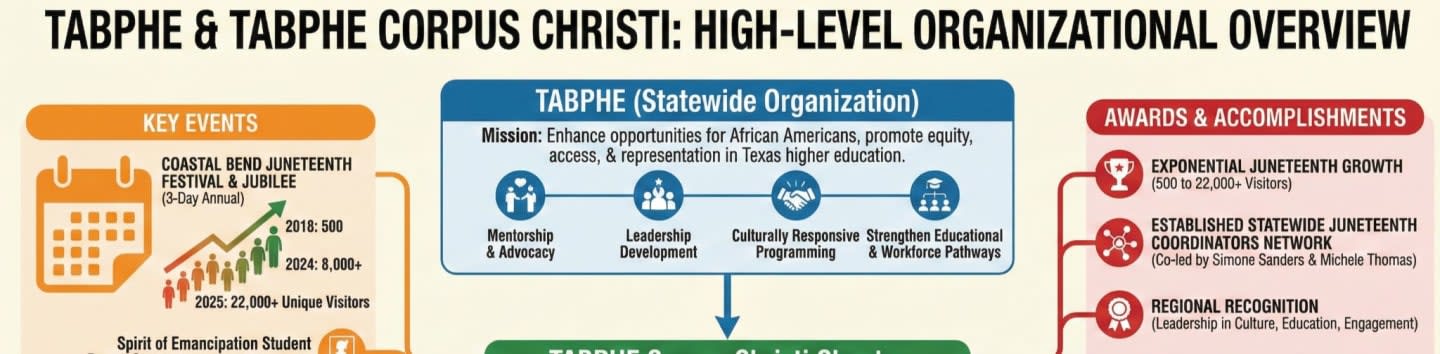 Texas Association Of Black Personnel In Higher Education