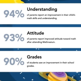 Assessment & One Month Tutoring - Mathnasium SE item