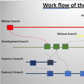 Aug 2: Computer Science Advanced: Debug and code management item