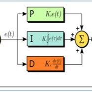 July 27 Computer Science advanced: PID item