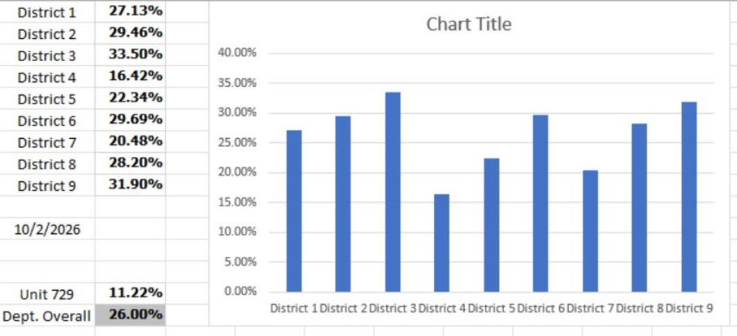 A blue bar chart titled "Chart Title" is positioned in the foreground, with a corresponding data table listing percentages for nine districts in the background.