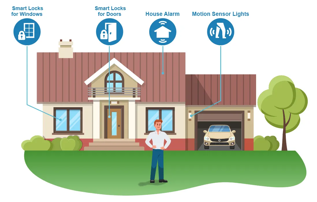 A house with these security features: smart locks for windows and doors, house alarm, and motion sensor lights.