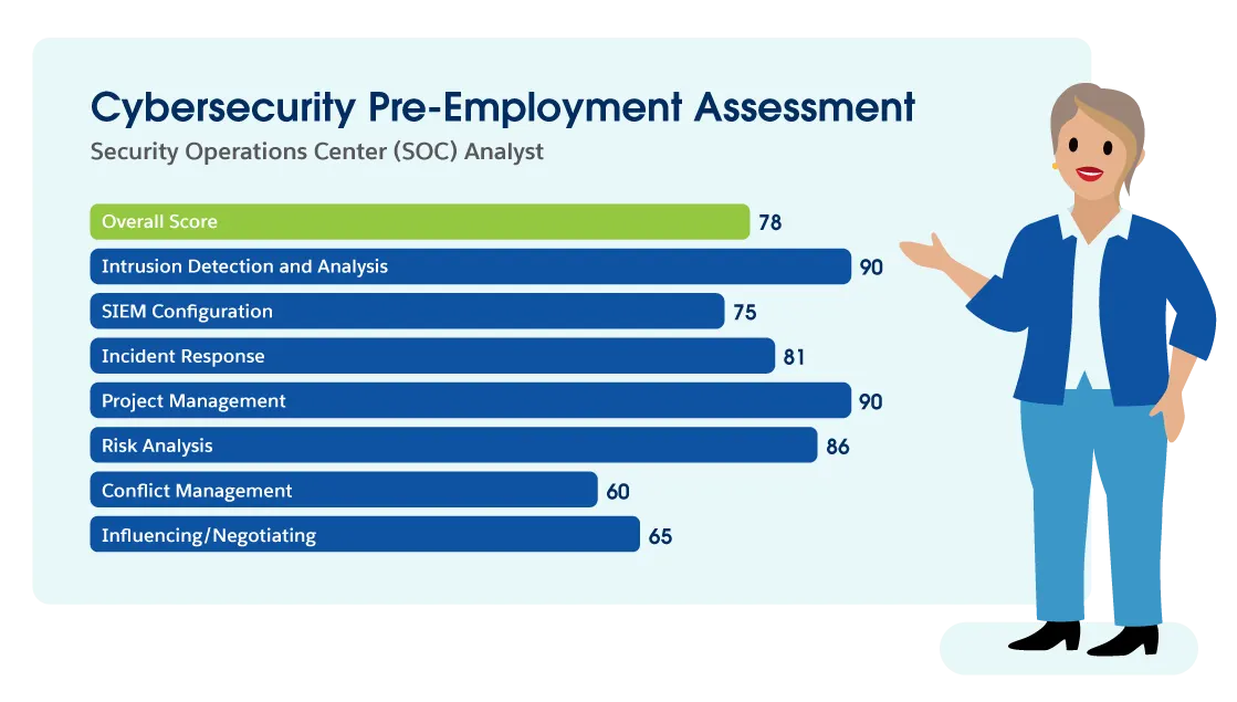 A person gesturing toward a cybersecurity skills assessment bar chart displaying scores in various skill areas.