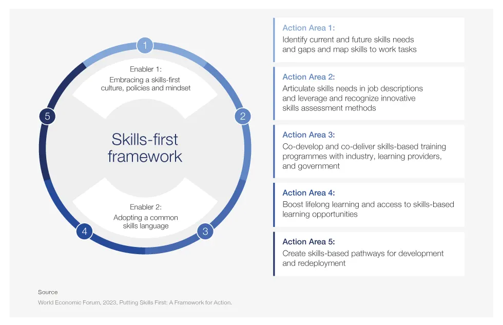 Circular diagram labeled "Skills-first framework" with two enablers and five action areas outlined in boxes, indicating steps to implement a skills-based approach.