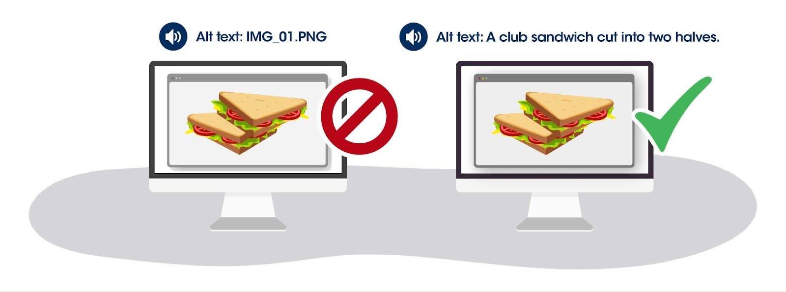 Two examples of the same club sandwich image with alt text. Above the images, a speaker icon reads “image01.png” vs. “sandwich” to show what a screen reader would say. Incorrect version has a red prohibition symbol as the side. Correct version has a green checkmark at the side.