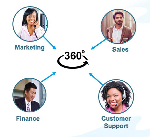 Marketing, Sales, Finance, and Customer Support all contribute data to the 360-degree view.