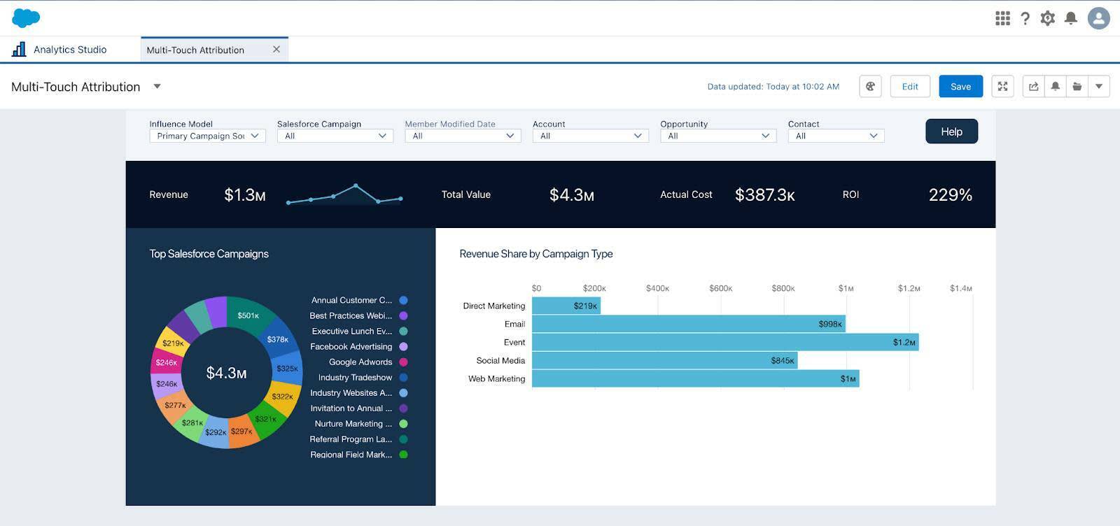 [Top Salesforce Campaigns (上位の Salesforce キャンペーン)] 情報が表示されている B2B Marketing Analytic の Multi-Touch Attribution ダッシュボード。