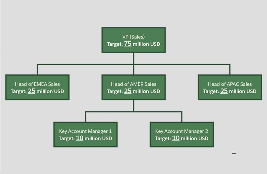 Représentation visuelle de la manière dont les objectifs de chiffre d’affaires peuvent être répartis dans une hiérarchie des ventes.