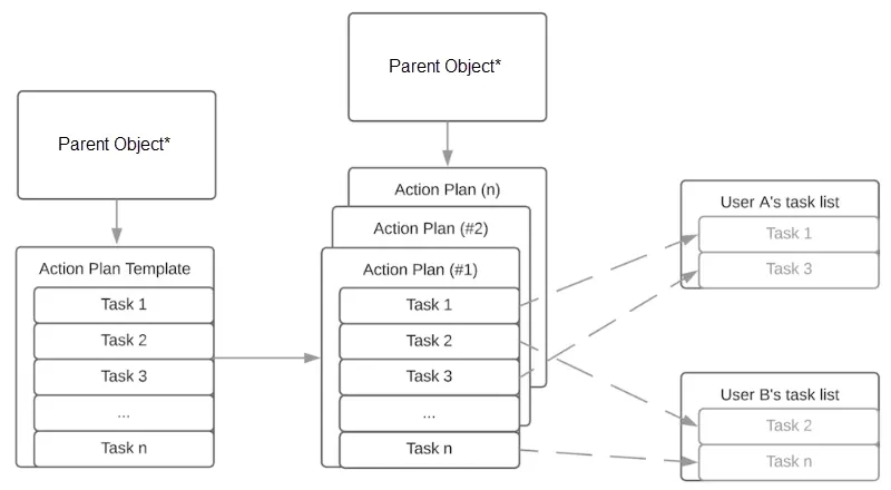 Mechanics of action plan templates and action plans