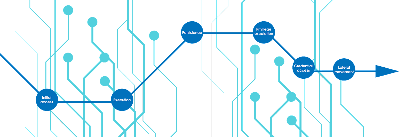 Six-stage process describing how the adversary gains unauthorized access to a target network and moves laterally to gain more access within the network.