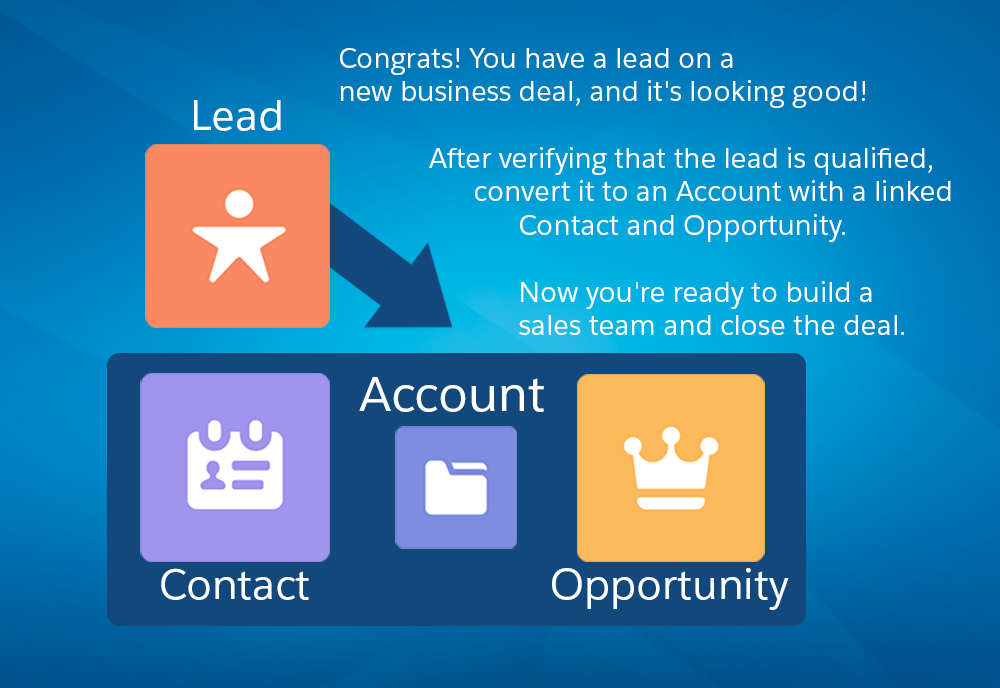 Understand Salesforce Unit Salesforce Trailhead