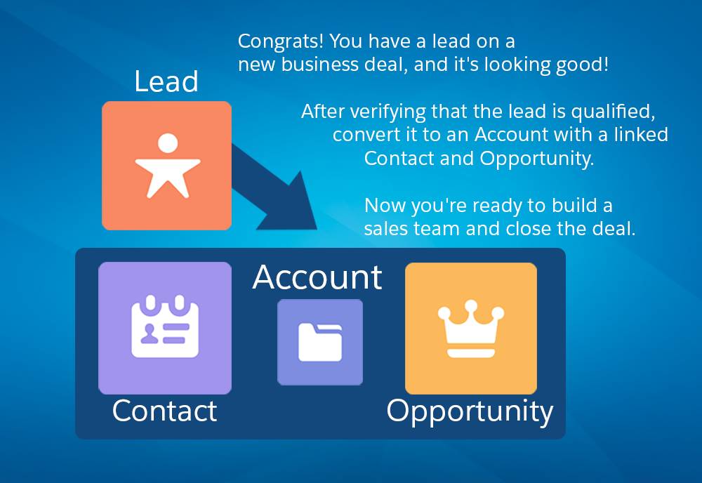 Nach der Qualifizierung eines Leads wird dieser in einen Account mit einem verknüpften Kontakt und einer Opportunity konvertiert.