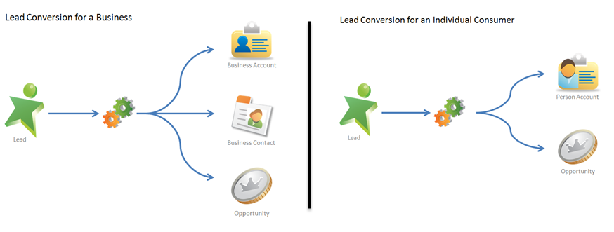 Lead conversion process for business and consumer sales