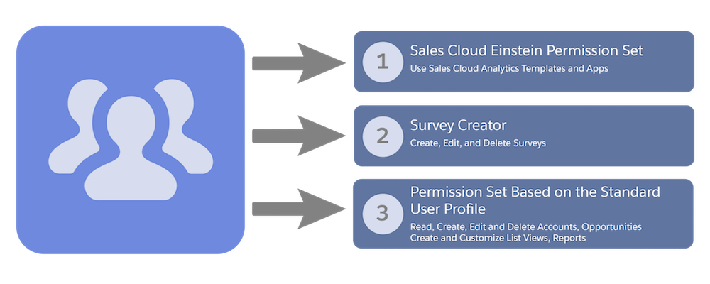 Get Hands On With Permission Set Groups Unit Salesforce Trailhead