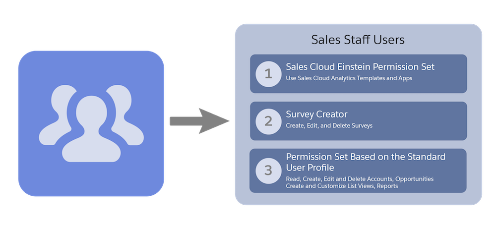 Get Hands On With Permission Set Groups Unit Salesforce Trailhead