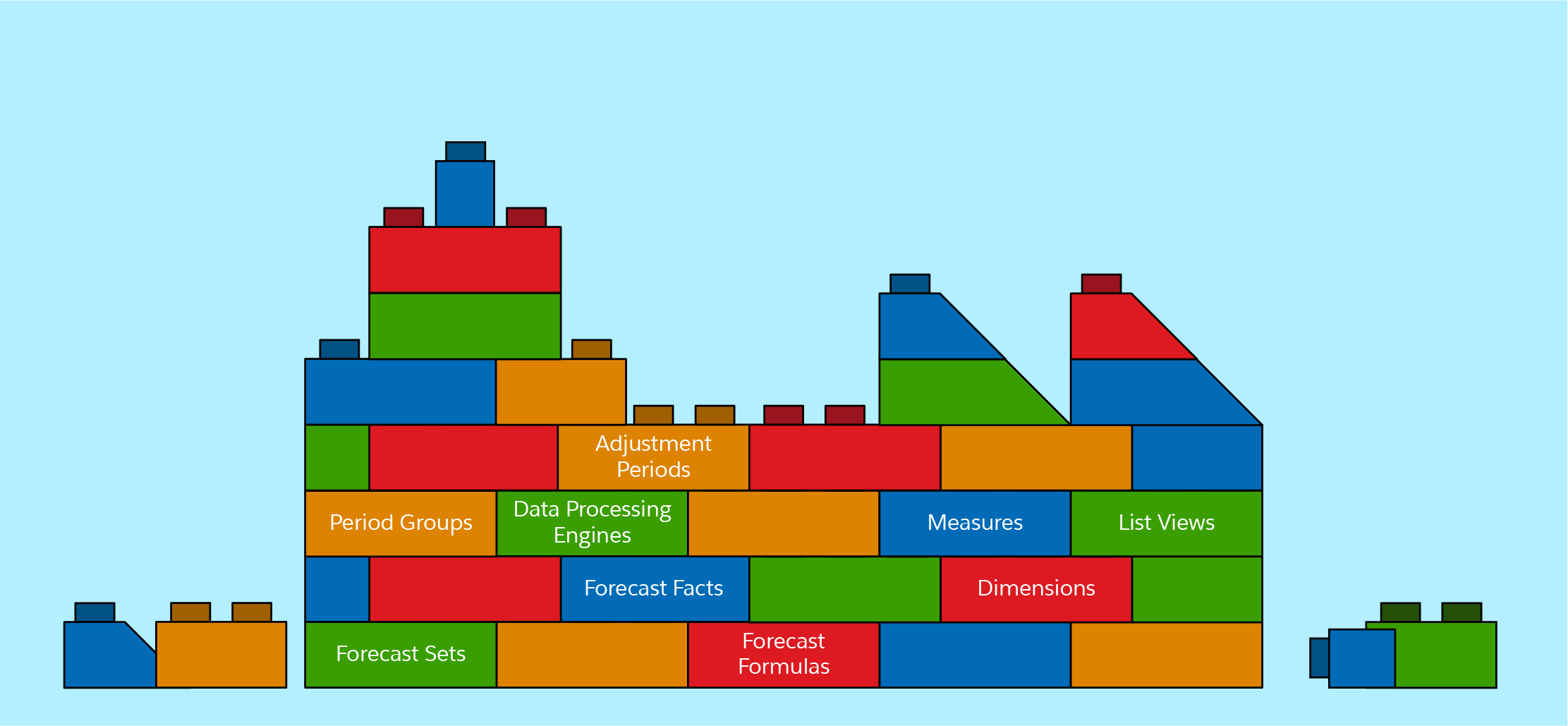 A graphic showing the building blocks of an Advanced Account Forecasting model, with forecast facts, forecast sets, period groups, dimensions, and more.