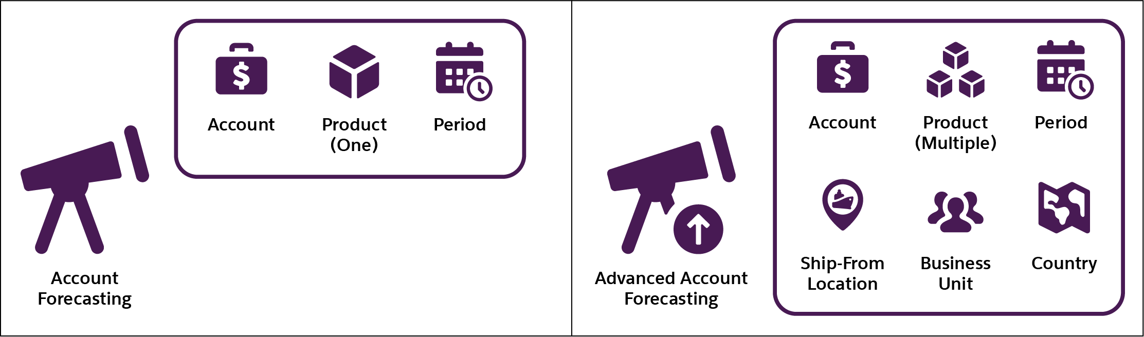 A graphic showing the advantages of Advanced Account Forecasting over Account Forecasting, with additional dimensions.