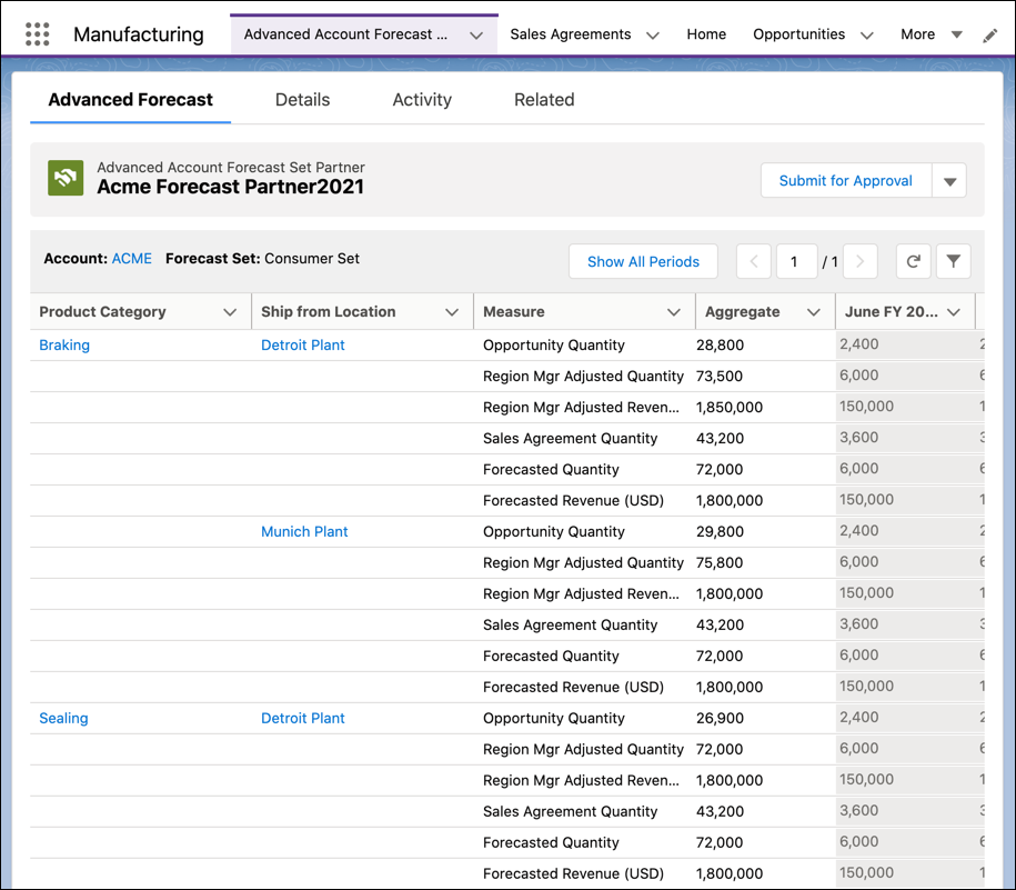 The advanced account forecast set partner record showing the forecast by product category and ship-from location dimensions for all periods.