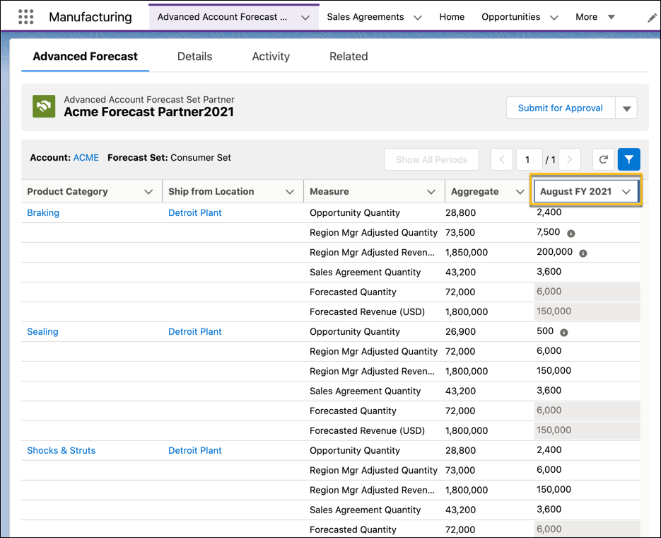 The advanced account forecast set partner record showing the forecast by Detroit Plant ship-from location dimension for a single period.