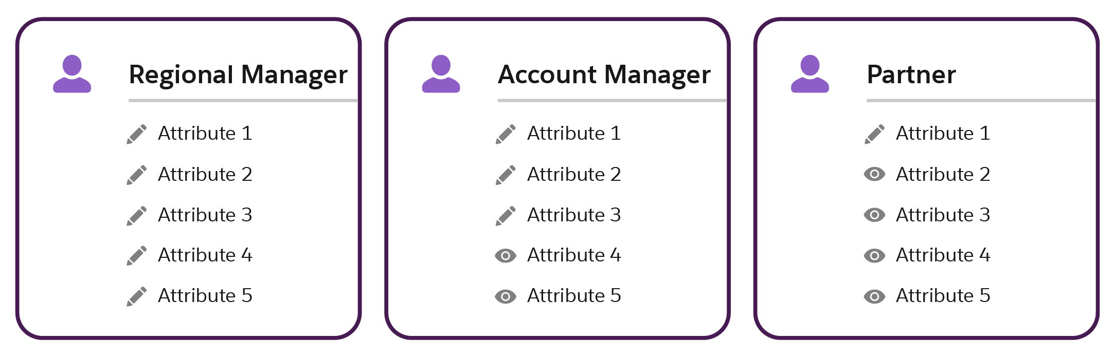 A graphic showing how field-level access can be different based on user profiles. While regional managers can edit all fields, the account manager can edit some fields and only view others. Partners can have only view access on all fields.