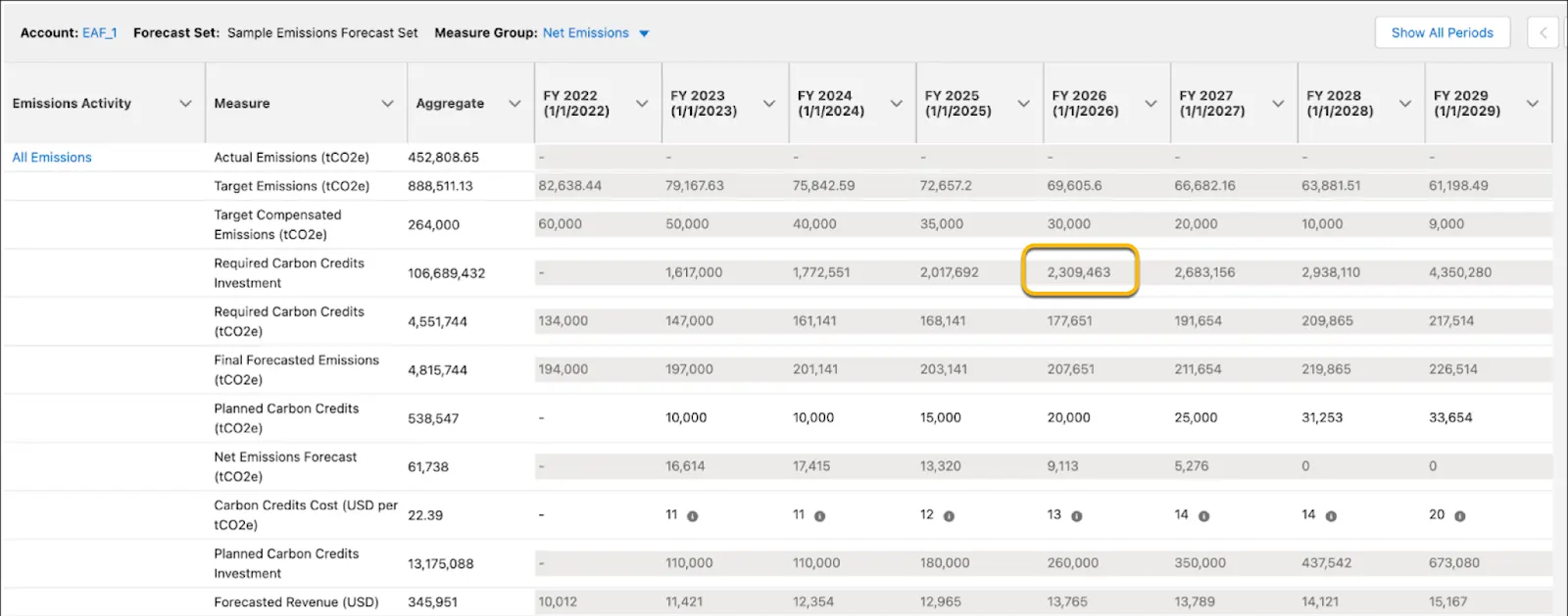 The Advanced Forecast page with sample forecasts data and Required Carbon Credits Investment measure values highlighted for year 2026.