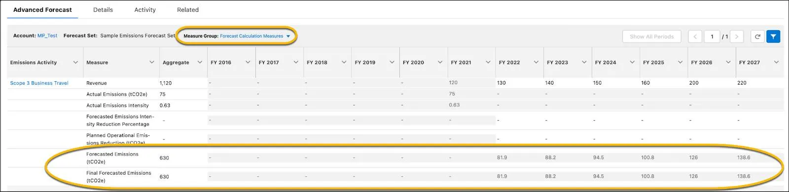 Example calculation of emissions forecast values for Scope 3 Business Travel.