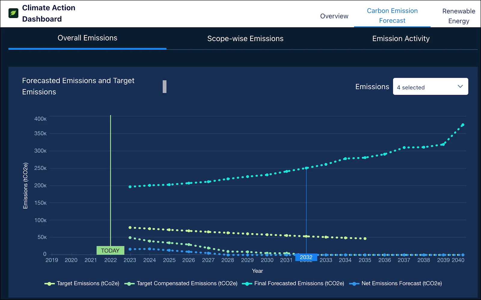 The Carbon Emission Forecast tab on the Climate Action Dashboard showing overall emissions.