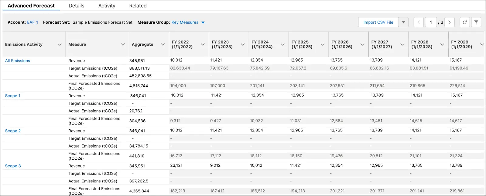 Forecasting results on the Advanced Forecast page.