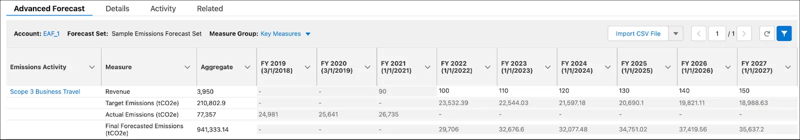 Scope 3 Business Travel emissions activity data on the Advanced Forecast page.