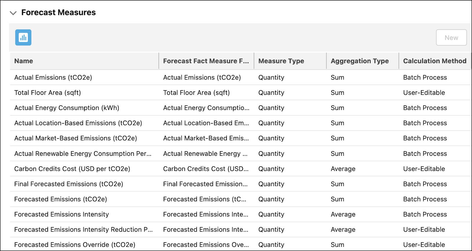 The Forecast Measures section in the Sample Emissions Forecast Set record.