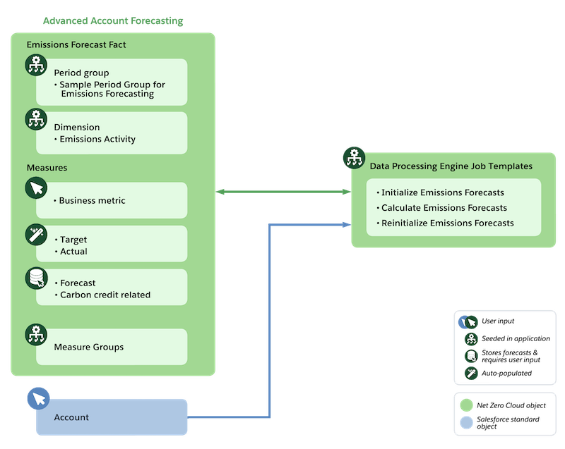 Technical components and records involved in the Net Zero Cloud forecasting process.