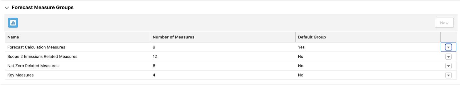 Predefined list of Forecast Measure Groups.