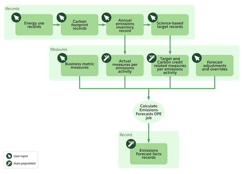 Diagram corresponding to the preceding forecasting data flow.