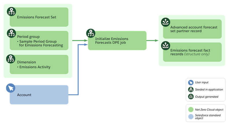 Input and output of Initialize Carbon Emissions job.