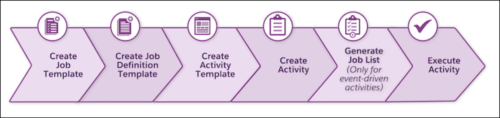  The activity management configuration process from creating a job template to executing an activity.